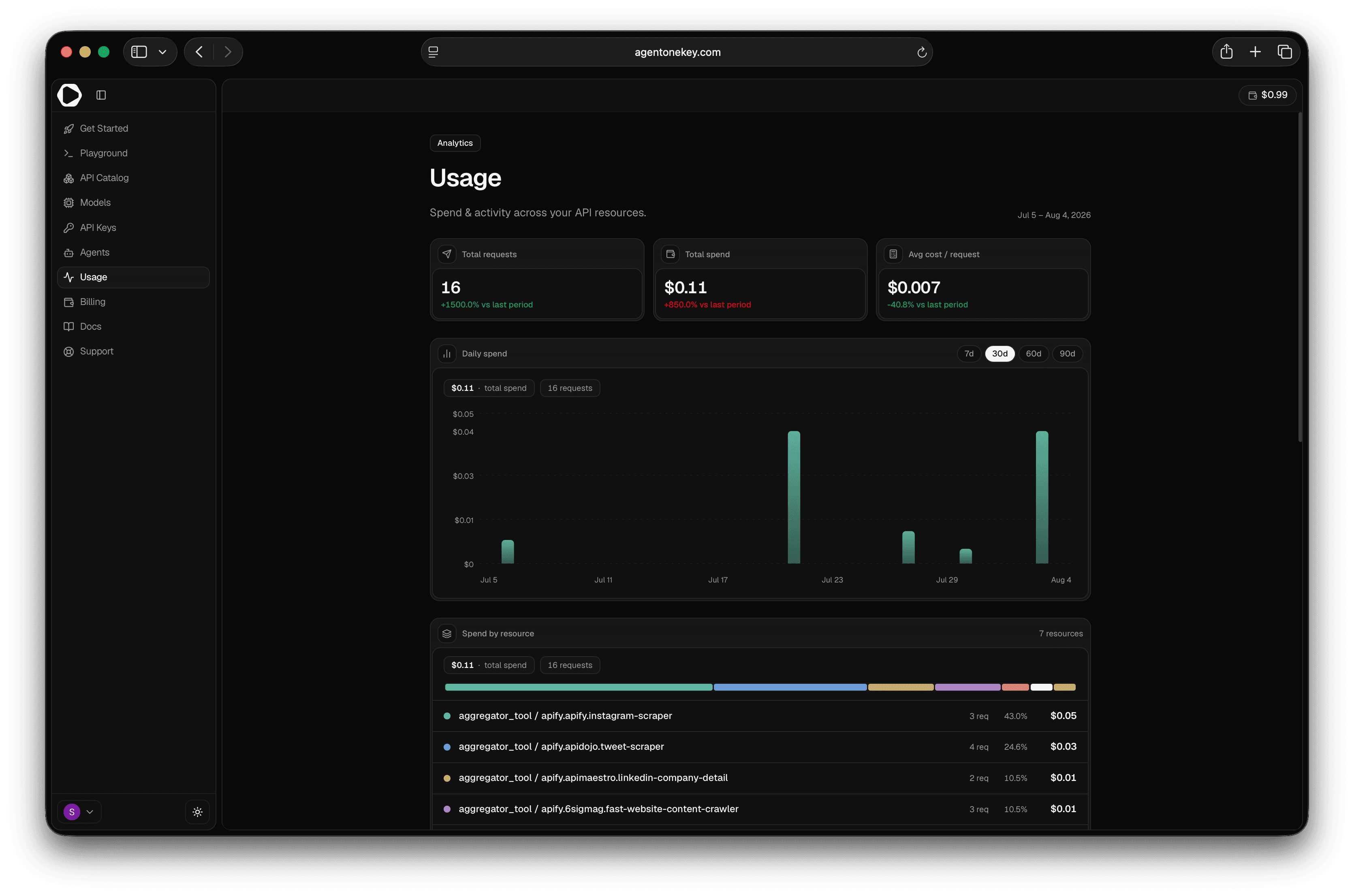The Usage dashboard — total requests, spend, daily spend chart, and spend by resource